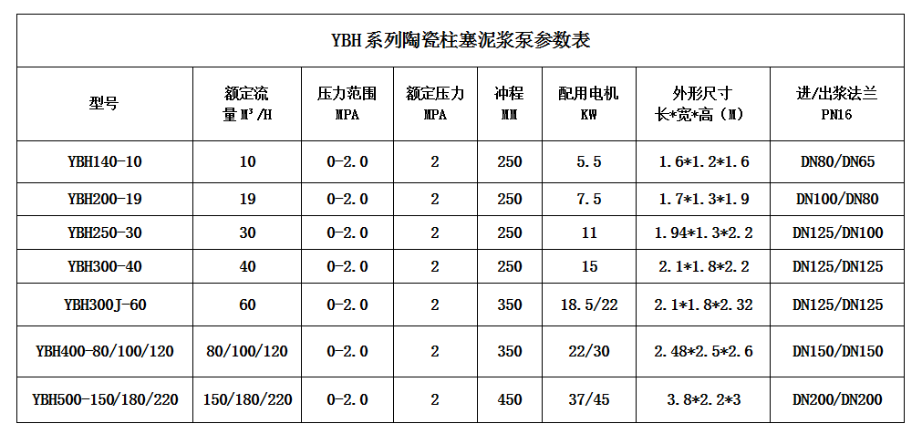 壓濾機專用節(jié)能柱塞泵-產(chǎn)品參數(shù)